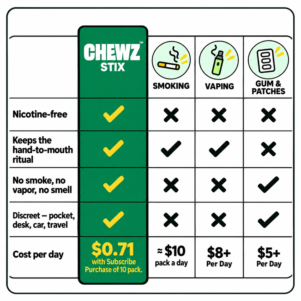 CHEWZ STIX compared with smoking, vaping, and gum and patches: nicotine-free, keeps the hand-to-mouth ritual, no smoke or vapor, and discreet for everyday use. STIX subscription: $0.71 per day for the 10 pack.